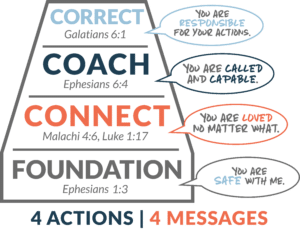 CF Framework 4Actions4Messages 1