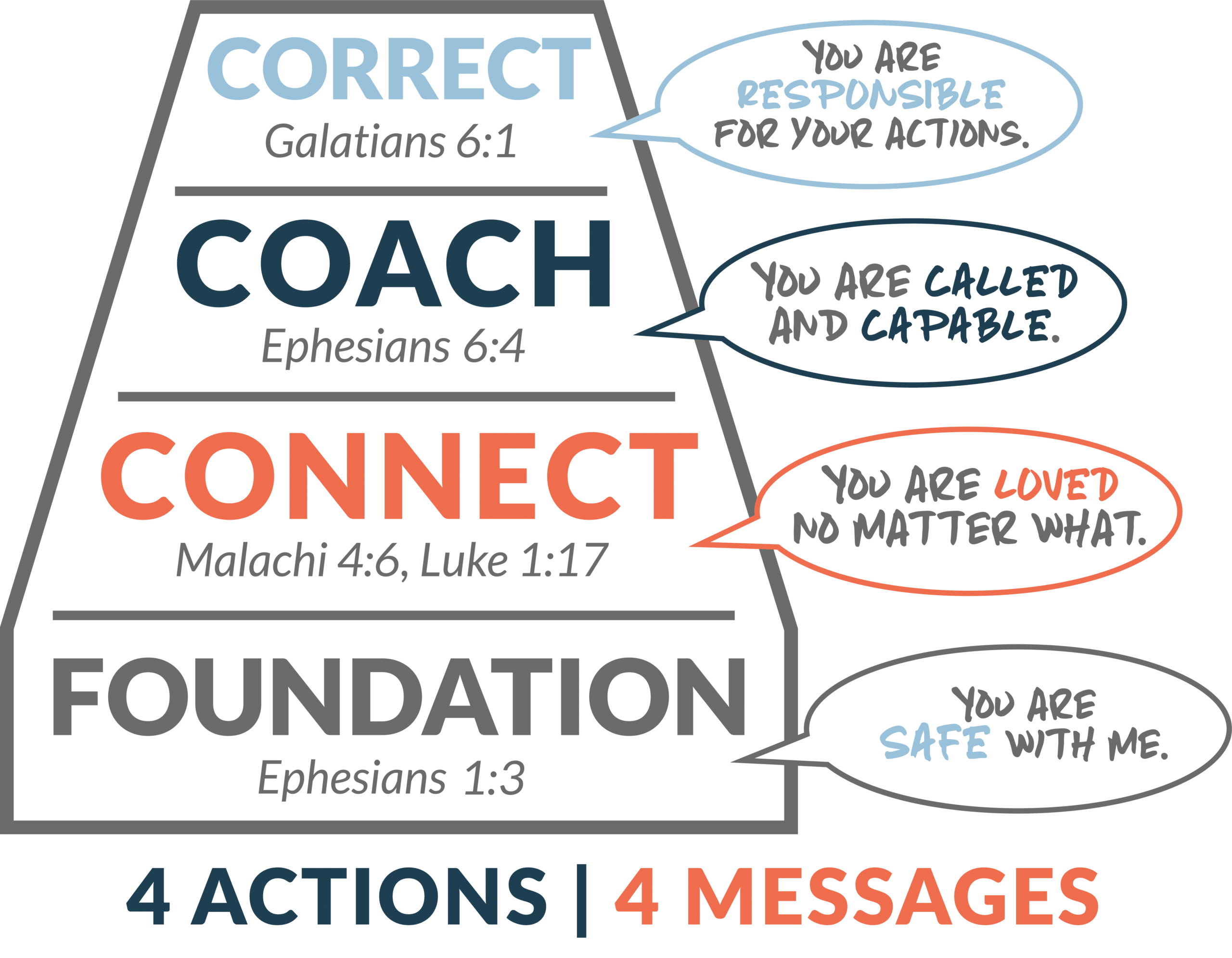 CF Framework 4Actions4Messages 1