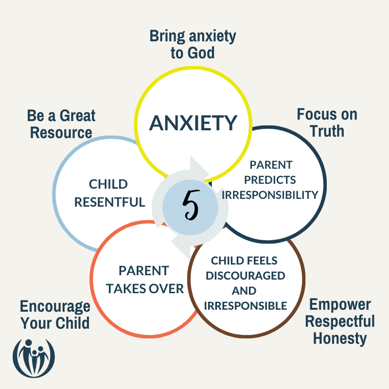 Parent Anxiety Cycle 2
