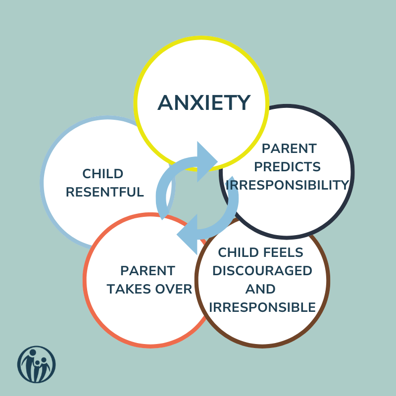 Responding with Compassion When Kids Don't Make the Grade 7 Parent Anxiety Cycle. your child's grades don't matter (to you)