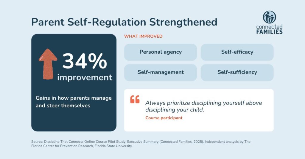 Biblically Grounded and Research-Informed: What That Actually Means 4 Christian Parenting Research, Finding 1: Parent Self-Regulation Improved by 34%
